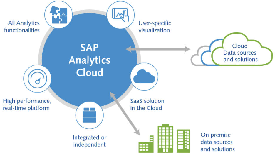 SAP Cloud Analytics for Sales and Marketing: Maximizing Revenue Generation